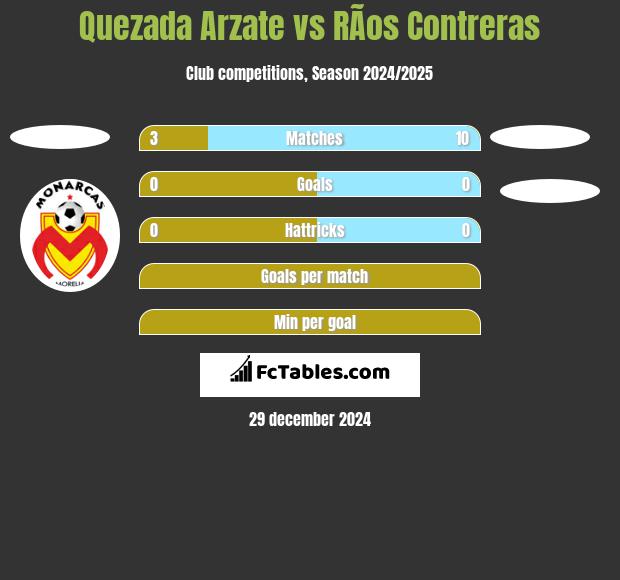 Quezada Arzate vs RÃ­os Contreras h2h player stats