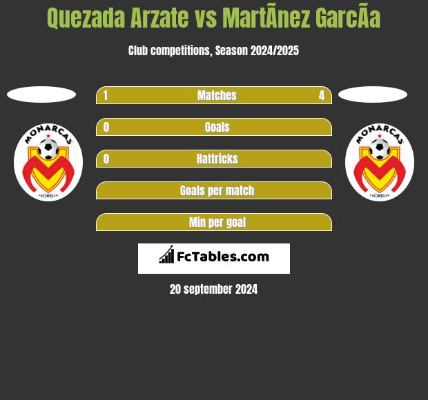 Quezada Arzate vs MartÃ­nez GarcÃ­a h2h player stats