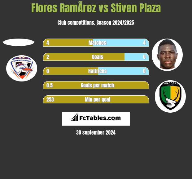 Flores RamÃ­rez vs Stiven Plaza h2h player stats