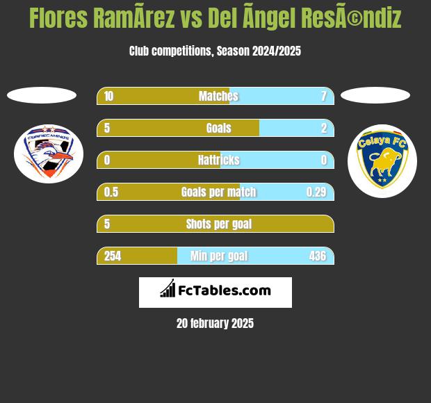 Flores RamÃ­rez vs Del Ãngel ResÃ©ndiz h2h player stats