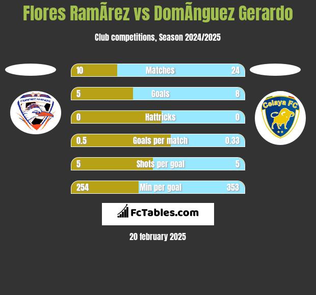 Flores RamÃ­rez vs DomÃ­nguez Gerardo h2h player stats