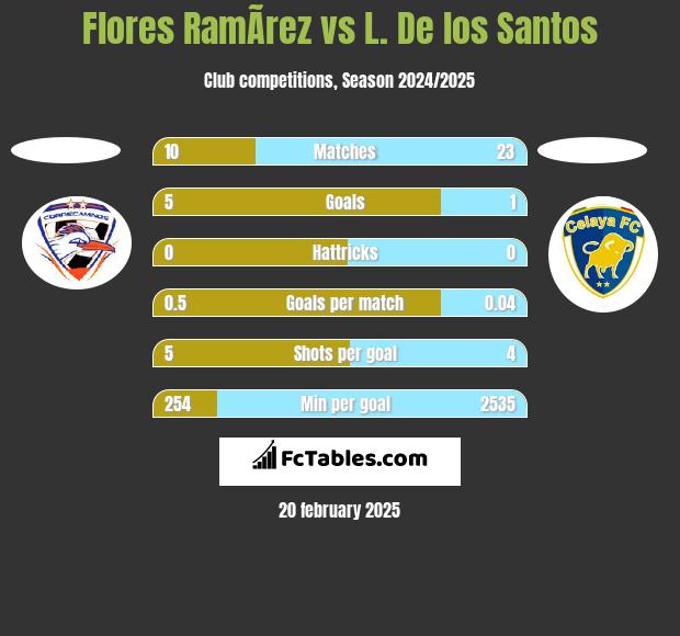 Flores RamÃ­rez vs L. De los Santos h2h player stats