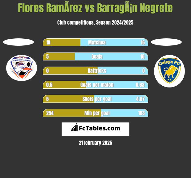 Flores RamÃ­rez vs BarragÃ¡n Negrete h2h player stats