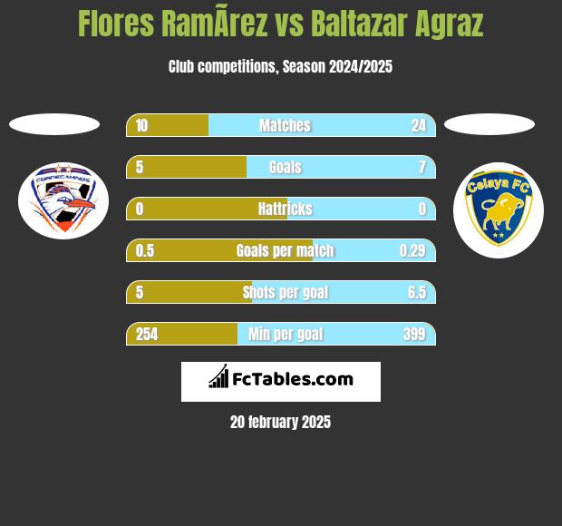 Flores RamÃ­rez vs Baltazar Agraz h2h player stats