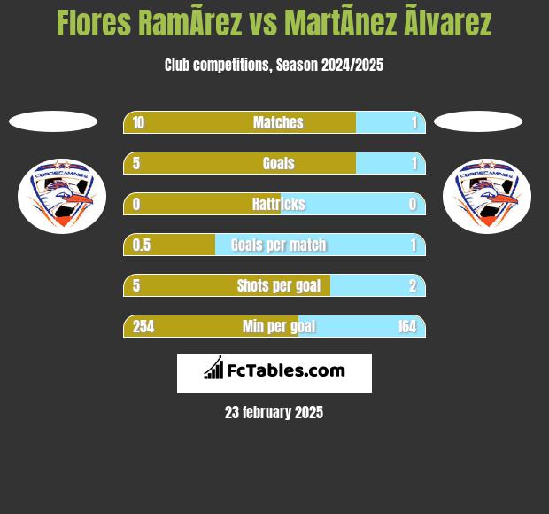 Flores RamÃ­rez vs MartÃ­nez Ãlvarez h2h player stats