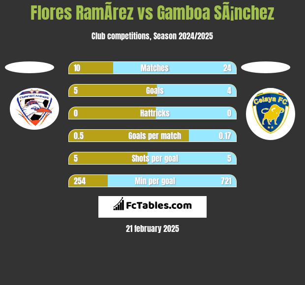 Flores RamÃ­rez vs Gamboa SÃ¡nchez h2h player stats