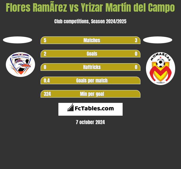 Flores RamÃ­rez vs Yrizar Martín del Campo h2h player stats