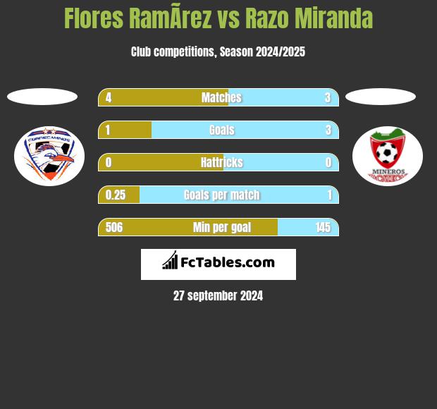 Flores RamÃ­rez vs Razo Miranda h2h player stats