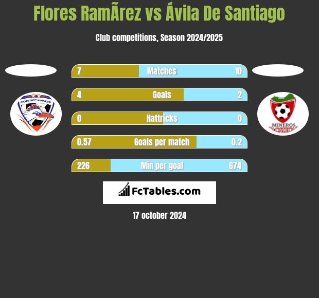 Flores RamÃ­rez vs Ávila De Santiago h2h player stats