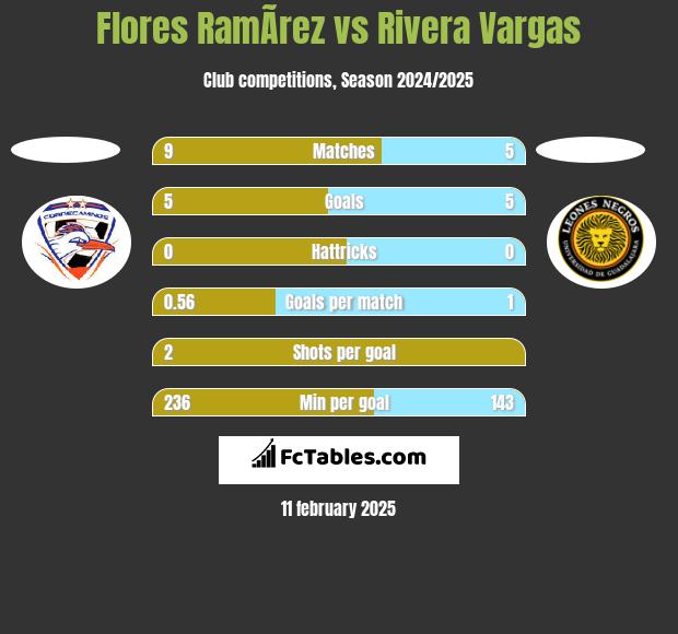 Flores RamÃ­rez vs Rivera Vargas h2h player stats