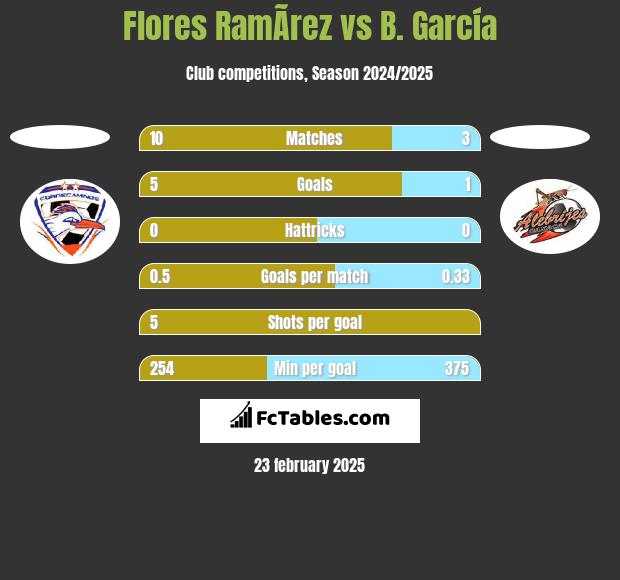 Flores RamÃ­rez vs B. García h2h player stats