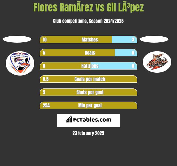 Flores RamÃ­rez vs Gil LÃ³pez h2h player stats