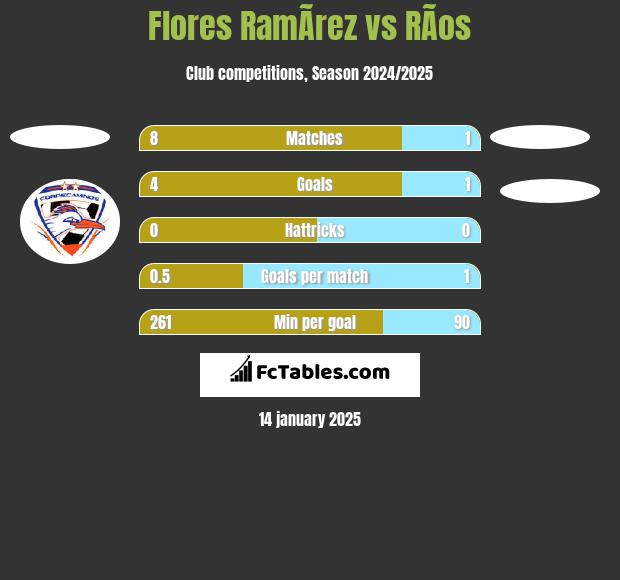 Flores RamÃ­rez vs RÃ­os h2h player stats