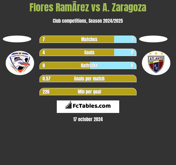 Flores RamÃ­rez vs A. Zaragoza h2h player stats