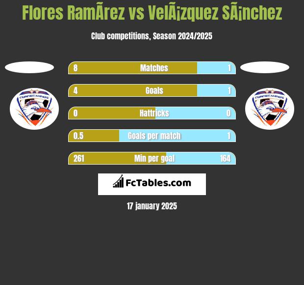 Flores RamÃ­rez vs VelÃ¡zquez SÃ¡nchez h2h player stats