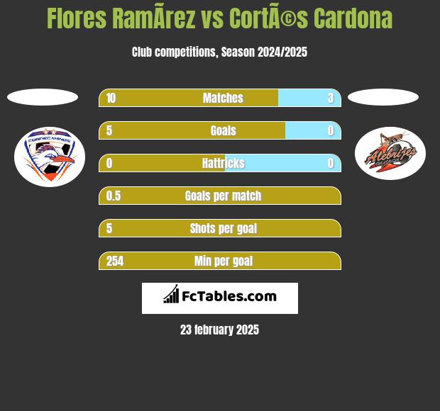 Flores RamÃ­rez vs CortÃ©s Cardona h2h player stats