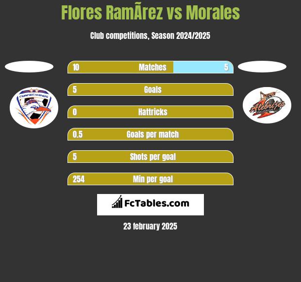 Flores RamÃ­rez vs Morales h2h player stats