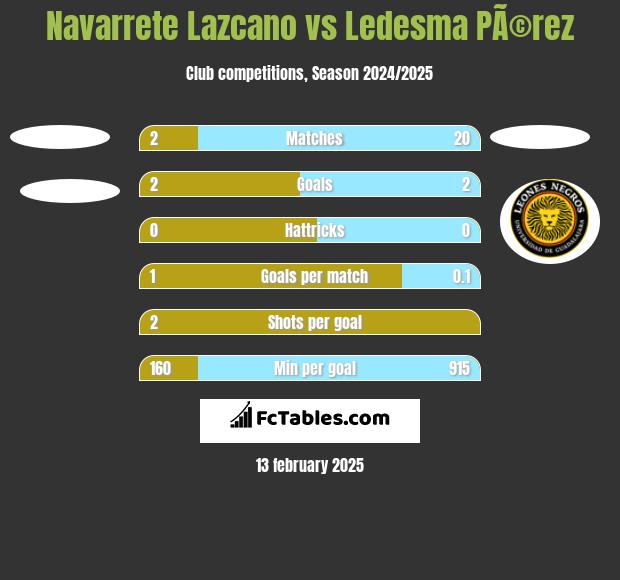 Navarrete Lazcano vs Ledesma PÃ©rez h2h player stats