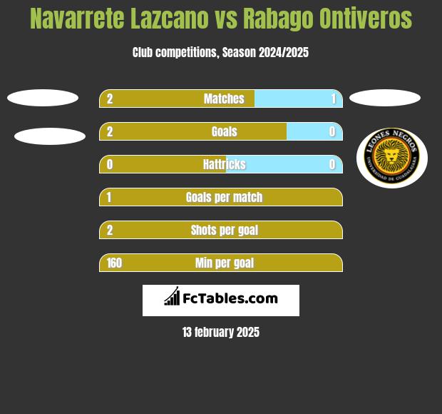 Navarrete Lazcano vs Rabago Ontiveros h2h player stats