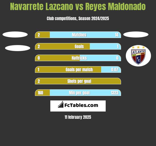 Navarrete Lazcano vs Reyes Maldonado h2h player stats