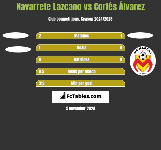 Navarrete Lazcano vs Cortés Álvarez h2h player stats