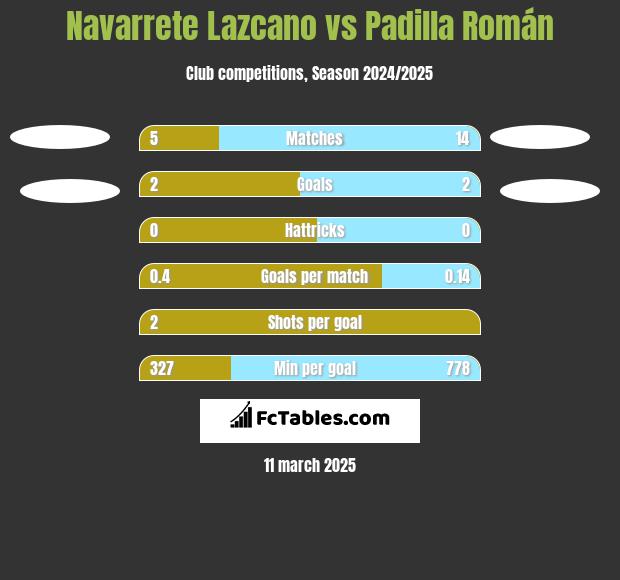 Navarrete Lazcano vs Padilla Román h2h player stats