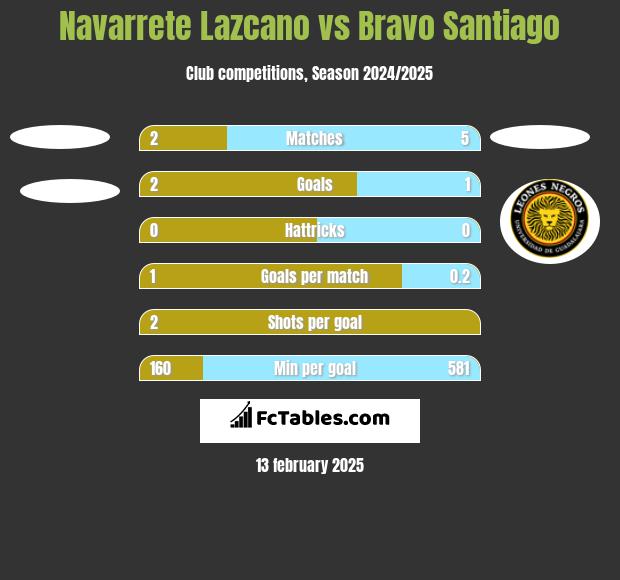 Navarrete Lazcano vs Bravo Santiago h2h player stats