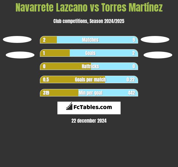 Navarrete Lazcano vs Torres Martínez h2h player stats