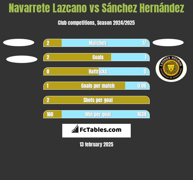 Navarrete Lazcano vs Sánchez Hernández h2h player stats