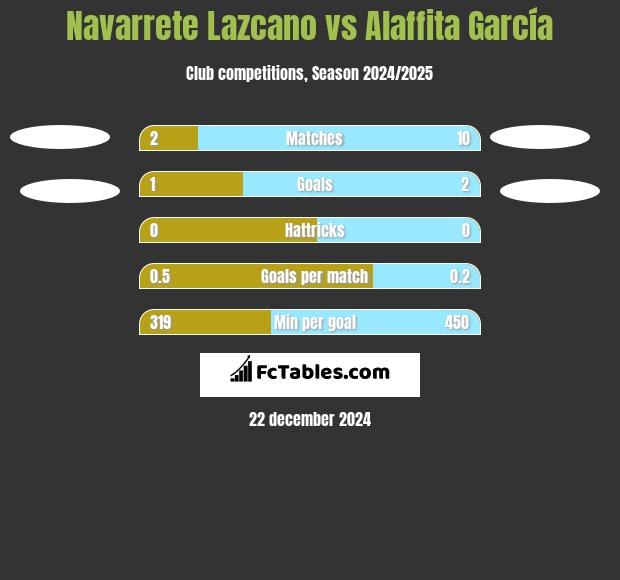 Navarrete Lazcano vs Alaffita García h2h player stats