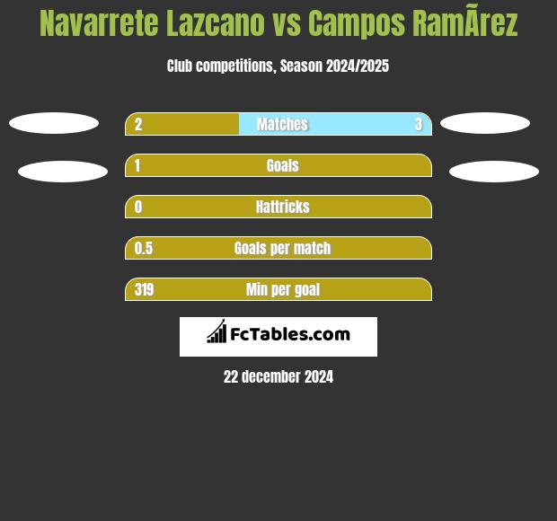 Navarrete Lazcano vs Campos RamÃ­rez h2h player stats