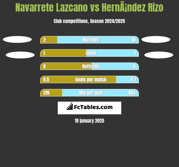 Navarrete Lazcano vs HernÃ¡ndez Rizo h2h player stats