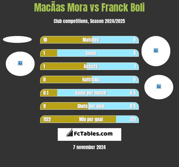 MacÃ­as Mora vs Franck Boli h2h player stats