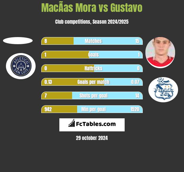 MacÃ­as Mora vs Gustavo h2h player stats