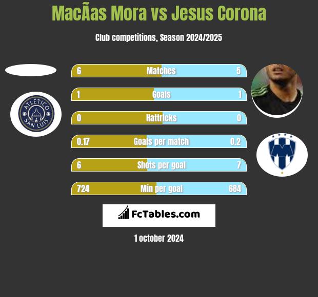 MacÃ­as Mora vs Jesus Corona h2h player stats