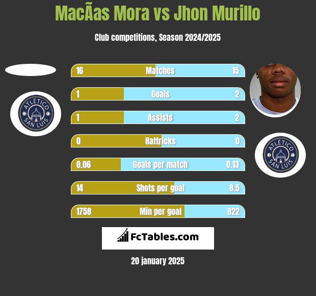 MacÃ­as Mora vs Jhon Murillo h2h player stats