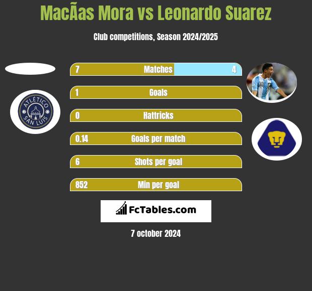 MacÃ­as Mora vs Leonardo Suarez h2h player stats