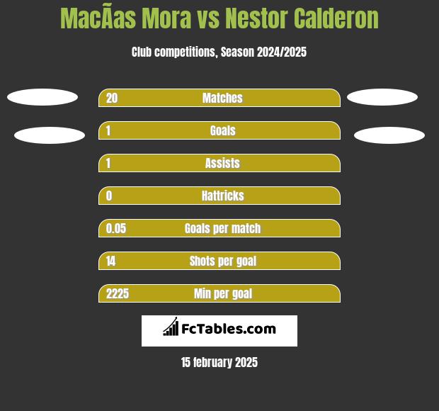 MacÃ­as Mora vs Nestor Calderon h2h player stats