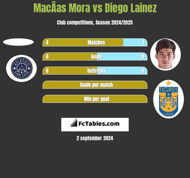 MacÃ­as Mora vs Diego Lainez h2h player stats