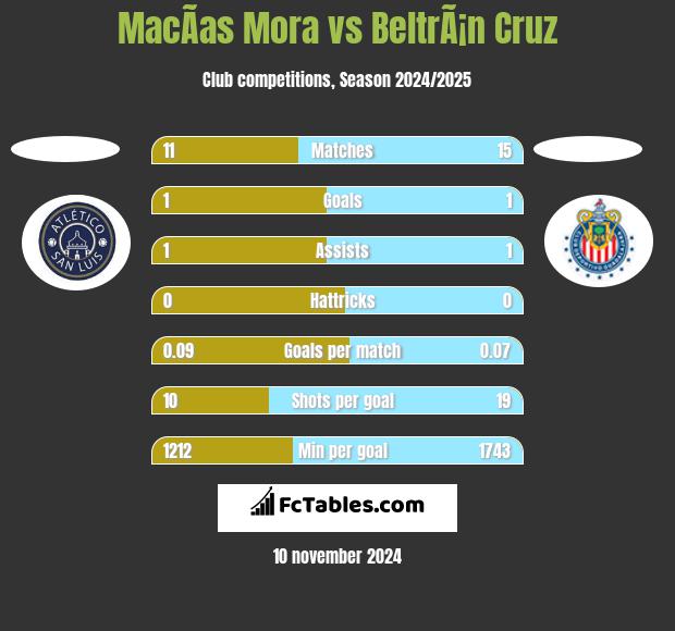 MacÃ­as Mora vs BeltrÃ¡n Cruz h2h player stats