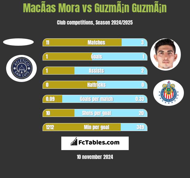 MacÃ­as Mora vs GuzmÃ¡n GuzmÃ¡n h2h player stats