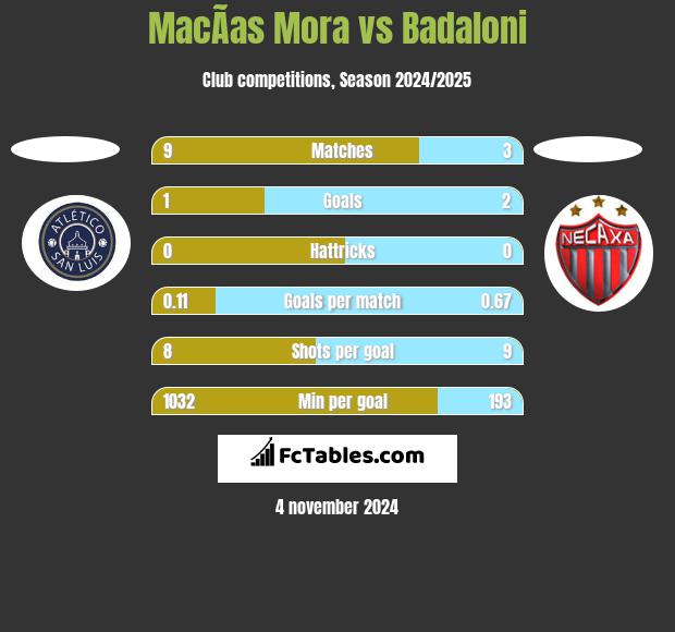 MacÃ­as Mora vs Badaloni h2h player stats