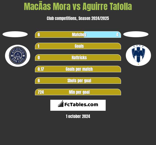 MacÃ­as Mora vs Aguirre Tafolla h2h player stats