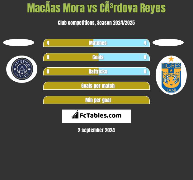 MacÃ­as Mora vs CÃ³rdova Reyes h2h player stats