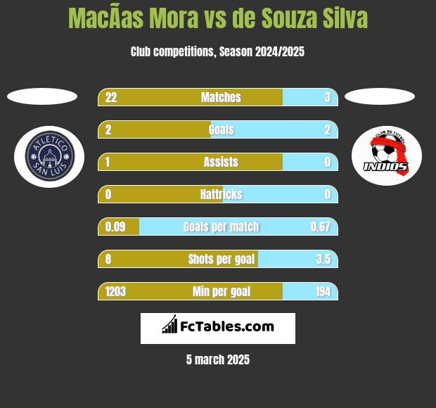 MacÃ­as Mora vs de Souza Silva h2h player stats