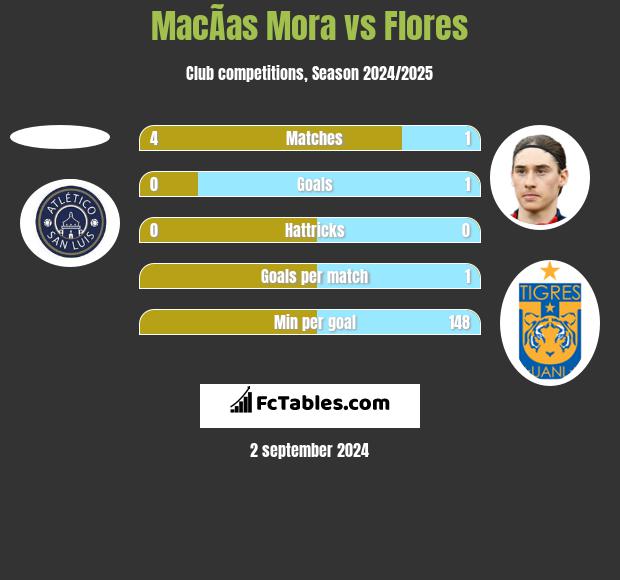 MacÃ­as Mora vs Flores h2h player stats