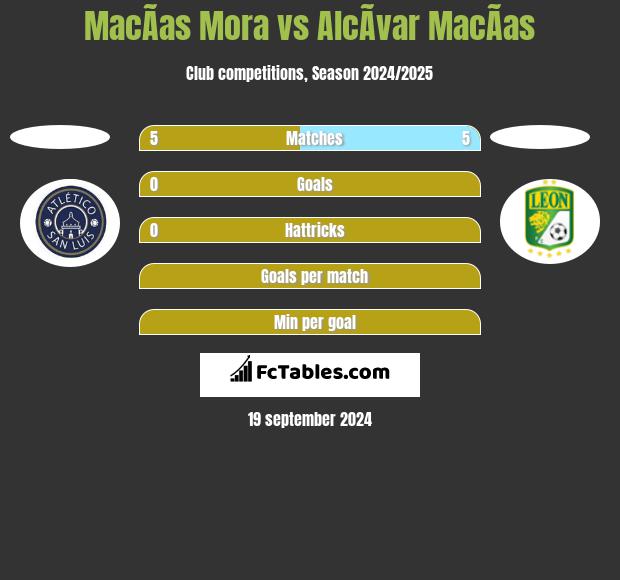 MacÃ­as Mora vs AlcÃ­var MacÃ­as h2h player stats