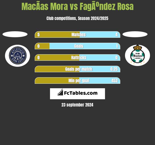 MacÃ­as Mora vs FagÃºndez Rosa h2h player stats