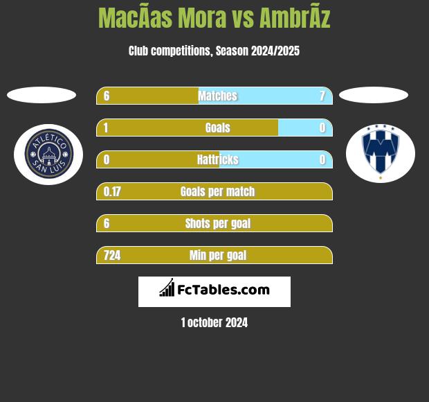 MacÃ­as Mora vs AmbrÃ­z h2h player stats