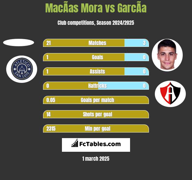 MacÃ­as Mora vs GarcÃ­a h2h player stats